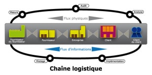 flux-optimisation-logistique-supply-chain