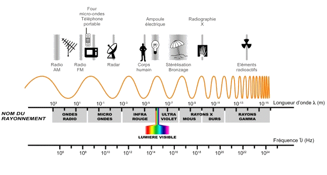 ondes electromagnetiques