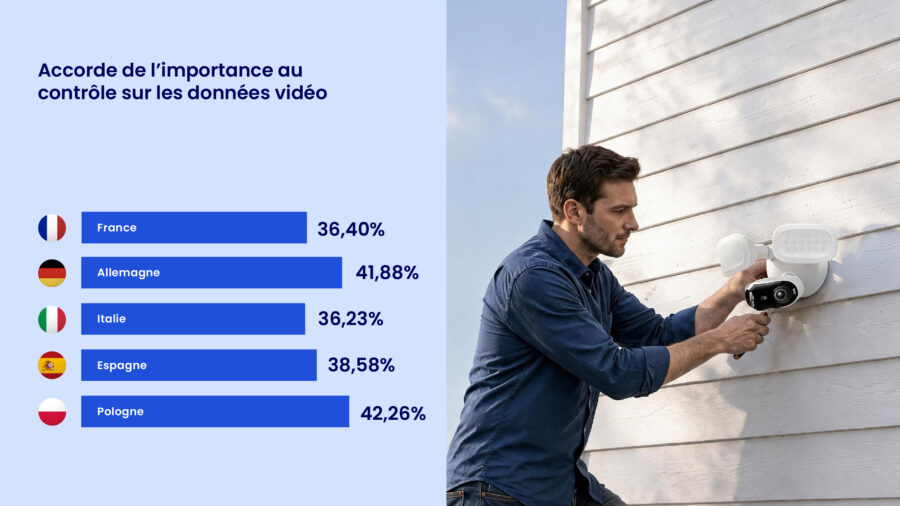 Étude Reolink : les nouvelles attentes des utilisateurs de caméras intelligentes