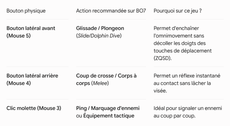 Tableau de configuration des touches de la KULT ELITE M150 sur BO7.